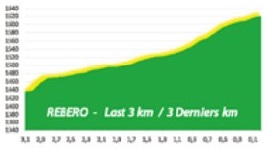 Höhenprofil Tour du Rwanda 2020 - Etappe 8, letzte 3 km