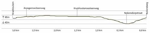 Hhenprofil Danilith Nokere Koerse 2020 (Frauen Elite), letzte 3 km