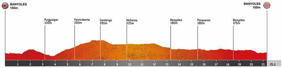 Hhenprofil Volta Ciclista a Catalunya 2020 - Etappe 2