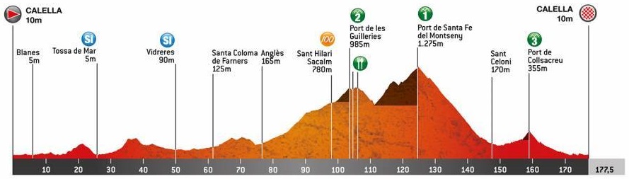 Hhenprofil Volta Ciclista a Catalunya 2020 - Etappe 1