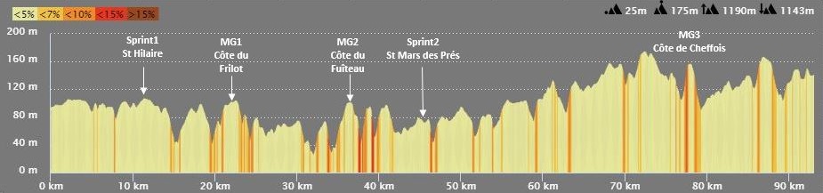 Hhenprofil Bernaudeau Junior 2020, erste 93,0 km