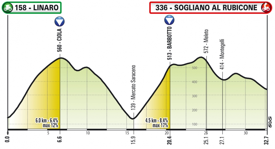Hhenprofil Giro dItalia Virtual - Etappe 2