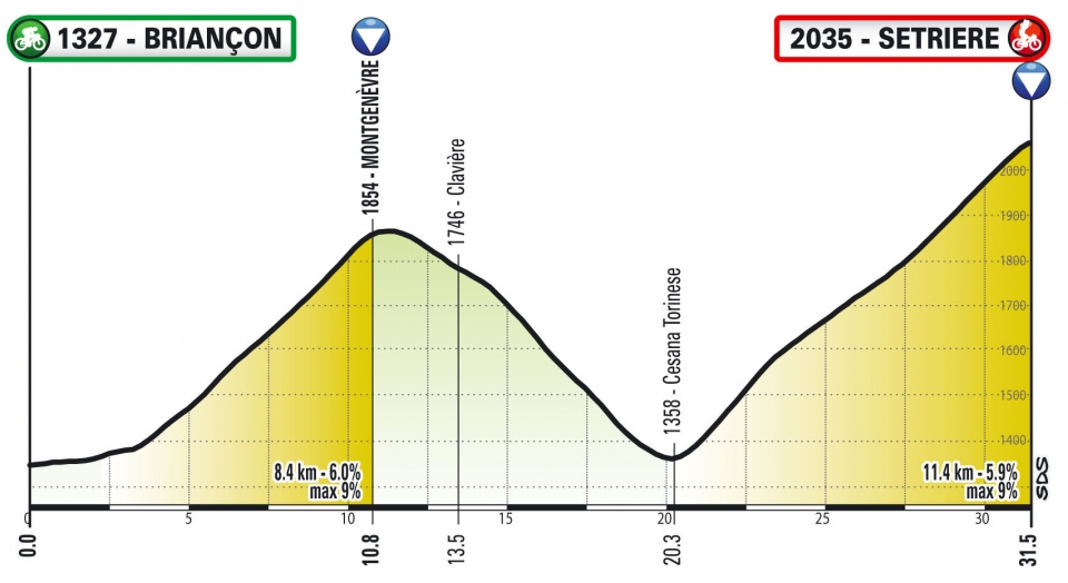 Hhenprofil Giro dItalia Virtual - Etappe 6