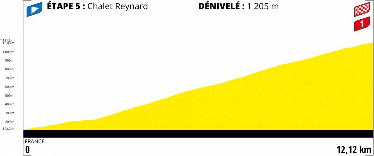 Hhenprofil Tour de France Virtuel 2020 - Etappe 5, Schlussanstieg