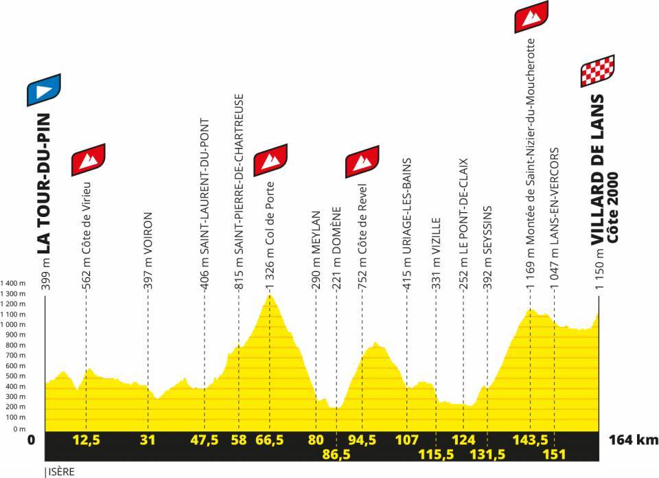 Die 16. Etappe mit Col de Porte, Cte de Revel, Monte de Saint-Nizier du Moucherotte und Villard-de-Lans/Cte 2000