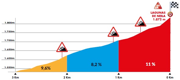 Hhenprofil Vuelta a Burgos 2020 - Etappe 5, letzte 3 km