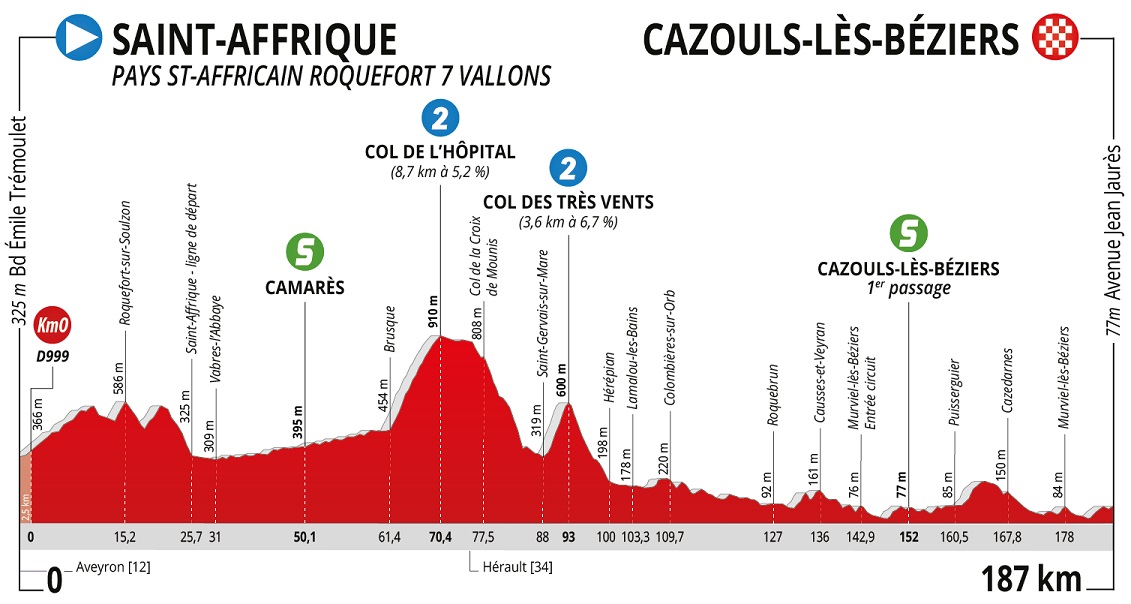 Hhenprofil La Route dOccitanie - La Dpche du Midi 2020 - Etappe 1