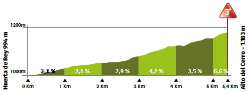 Hhenprofil Vuelta a Burgos 2020 - Etappe 5, Alto del Cerro