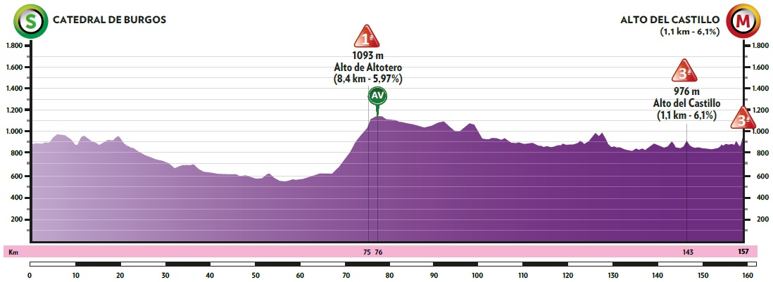 Hhenprofil Vuelta a Burgos 2020 - Etappe 1