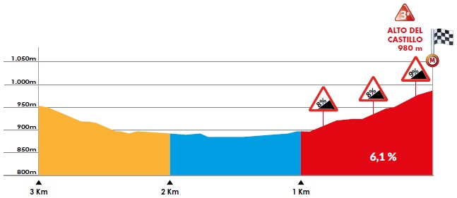 Hhenprofil Vuelta a Burgos 2020 - Etappe 1, letzte 3 km