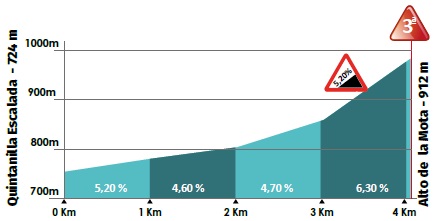 Hhenprofil Vuelta a Burgos 2020 - Etappe 3, Alto de la Mota