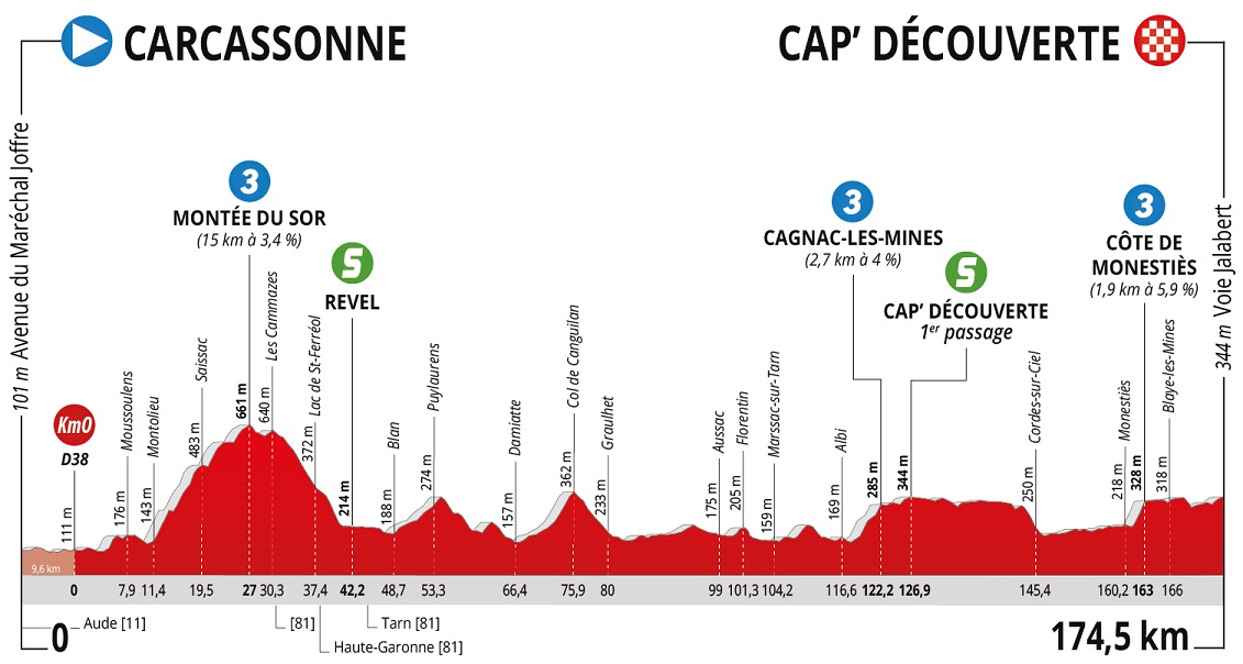 Hhenprofil La Route dOccitanie - La Dpche du Midi 2020 - Etappe 2