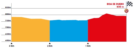 Hhenprofil Vuelta a Burgos 2020 - Etappe 4, letzte 3 km