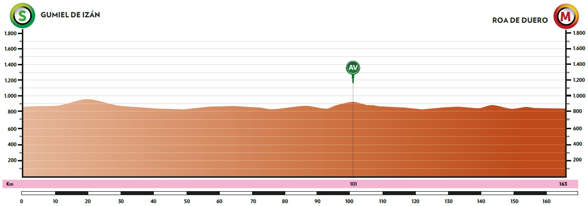 Hhenprofil Vuelta a Burgos 2020 - Etappe 4