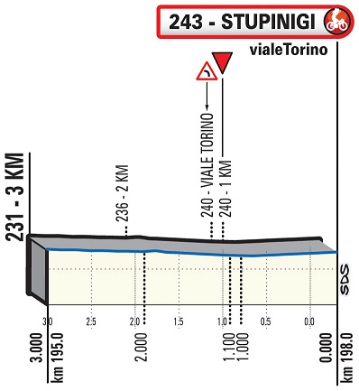 Hhenprofil Milano - Torino 2020, letzte 3 km