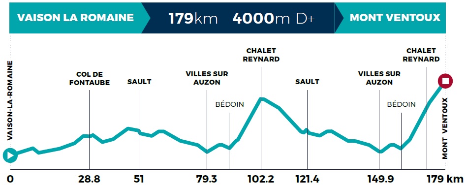 Hhenprofil Mont Ventoux Dnivel Challenge 2020