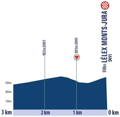 Hhenprofil Tour de lAin 2020 - Etappe 2, letzte 3 km