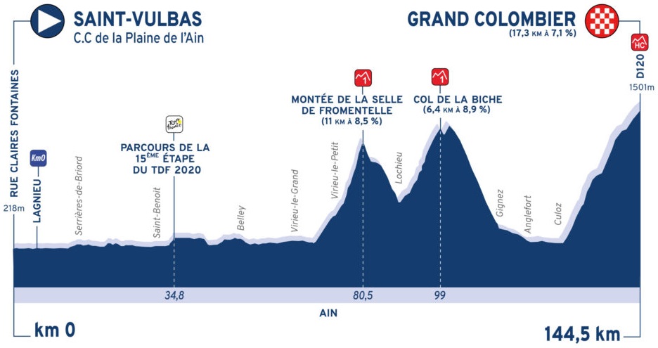 Höhenprofil Tour de l’Ain 2020 - Etappe 3