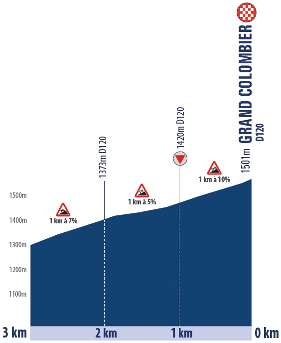 Hhenprofil Tour de lAin 2020 - Etappe 3, letzte 3 km