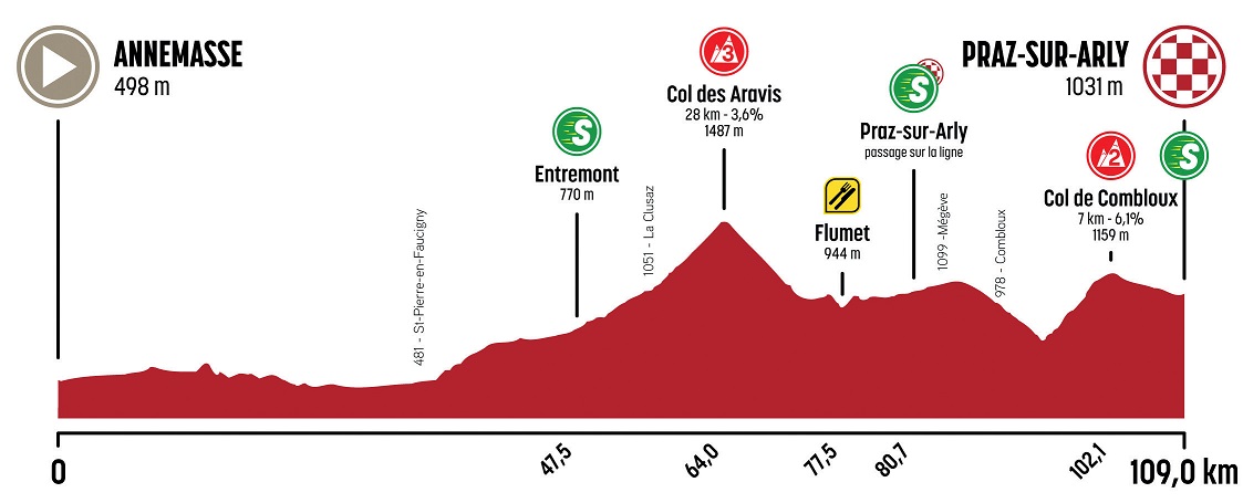 Hhenprofil Le Tour de Savoie Mont Blanc 2020 - Etappe 1