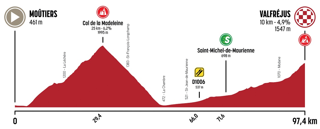 Hhenprofil Le Tour de Savoie Mont Blanc 2020 - Etappe 2