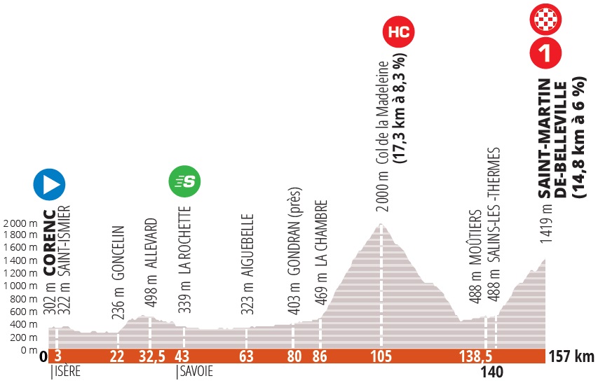 Höhenprofil Critérium du Dauphiné 2020 - Etappe 3