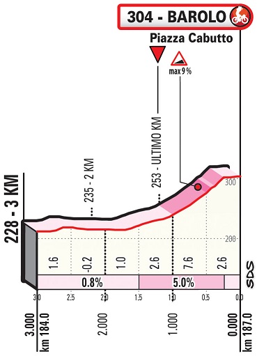 Hhenprofil Gran Piemonte 2020, letzte 3 km