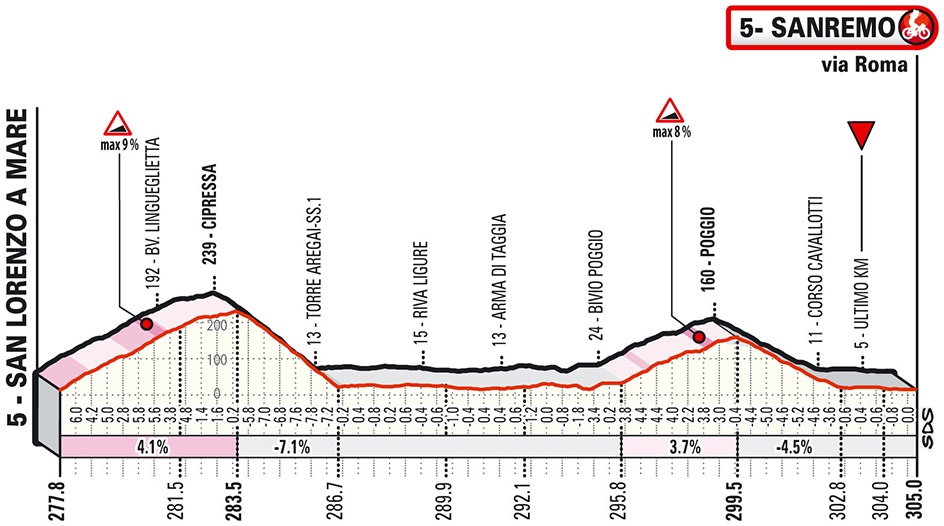 Höhenprofil Milano - Sanremo 2020, letzte 27,2 km