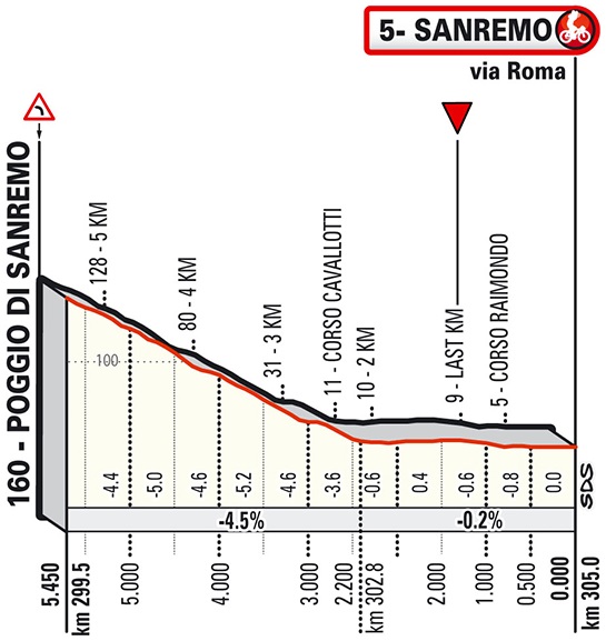Höhenprofil Milano - Sanremo 2020, letzte 5,45 km
