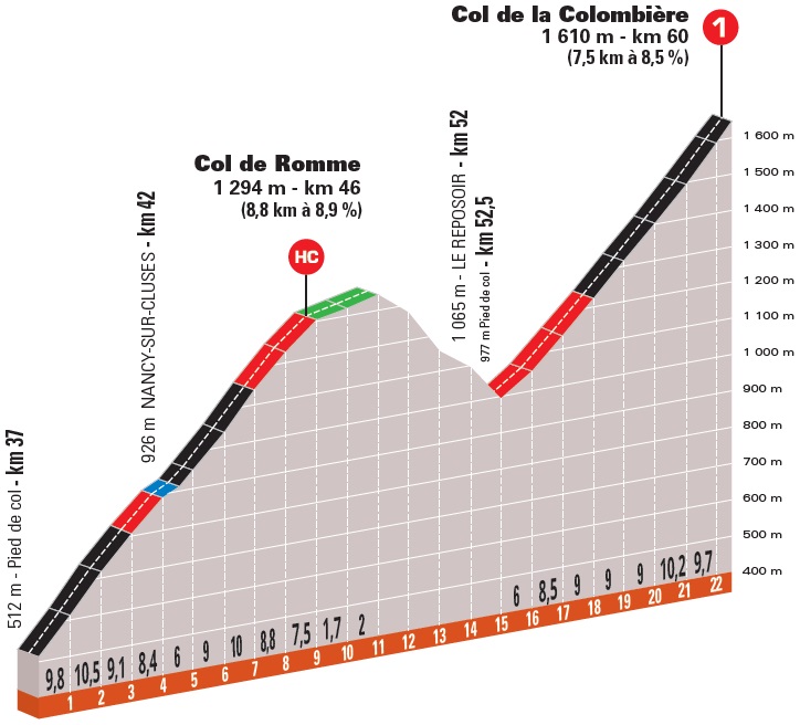 Höhenprofil Critérium du Dauphiné 2020 - Etappe 5, Col de Romme & Col de la Colombière