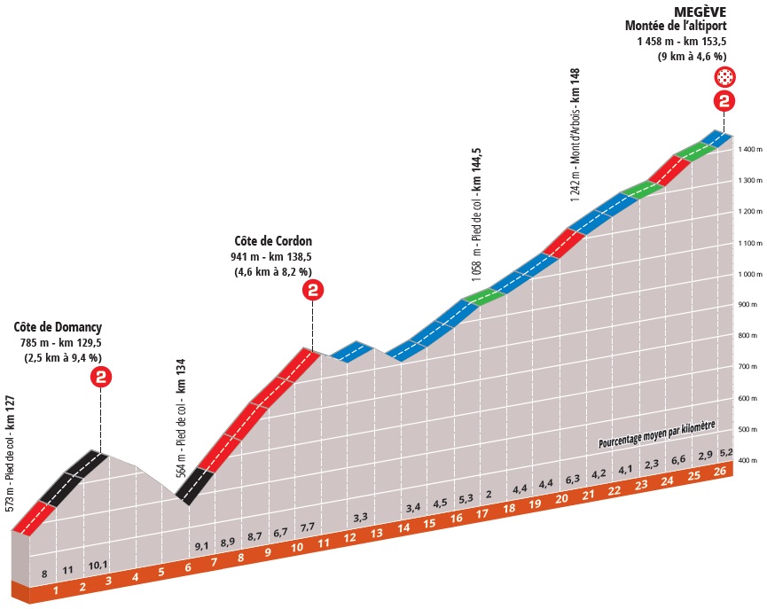 Höhenprofil Critérium du Dauphiné 2020 - Etappe 5, Côte de Domancy & Côte de Cordon & Montée de l’altiport