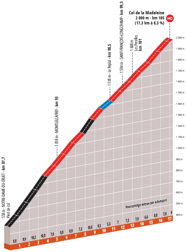 Hhenprofil Critrium du Dauphin 2020 - Etappe 3, Col de la Madeleine