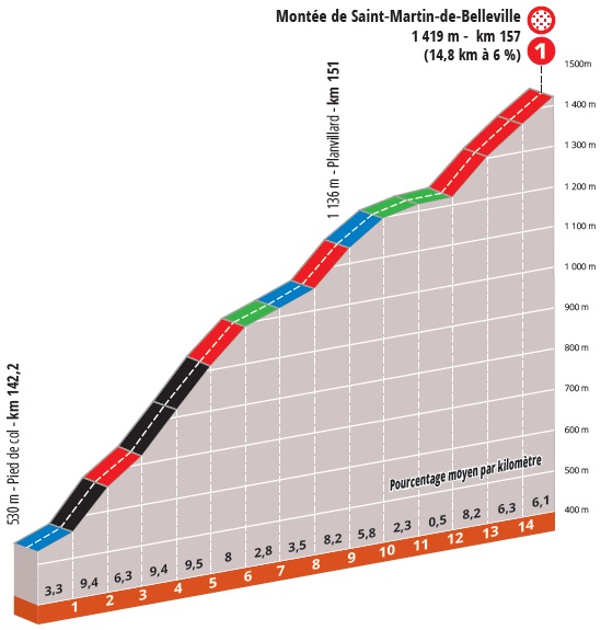 Höhenprofil Critérium du Dauphiné 2020 - Etappe 3, Montée de Saint-Martin-de-Belleville