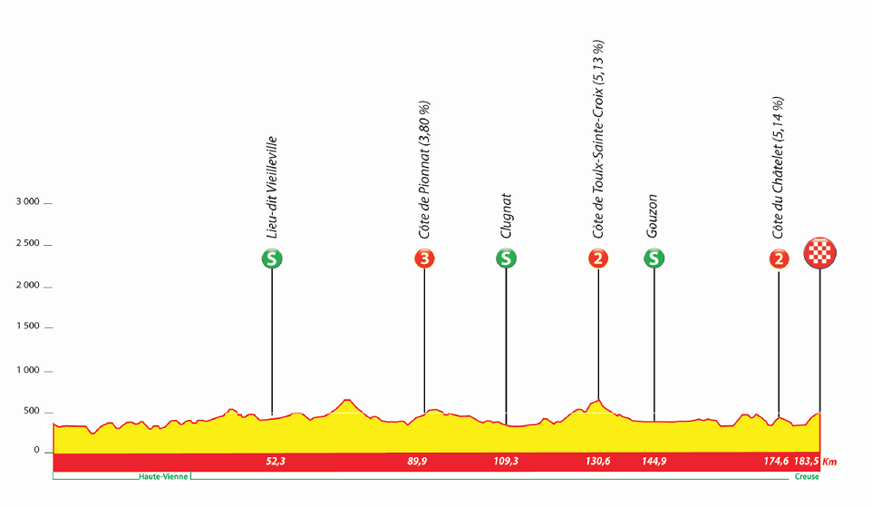 Hhenprofil Tour du Limousin - Nouvelle Aquitaine 2020 - Etappe 1