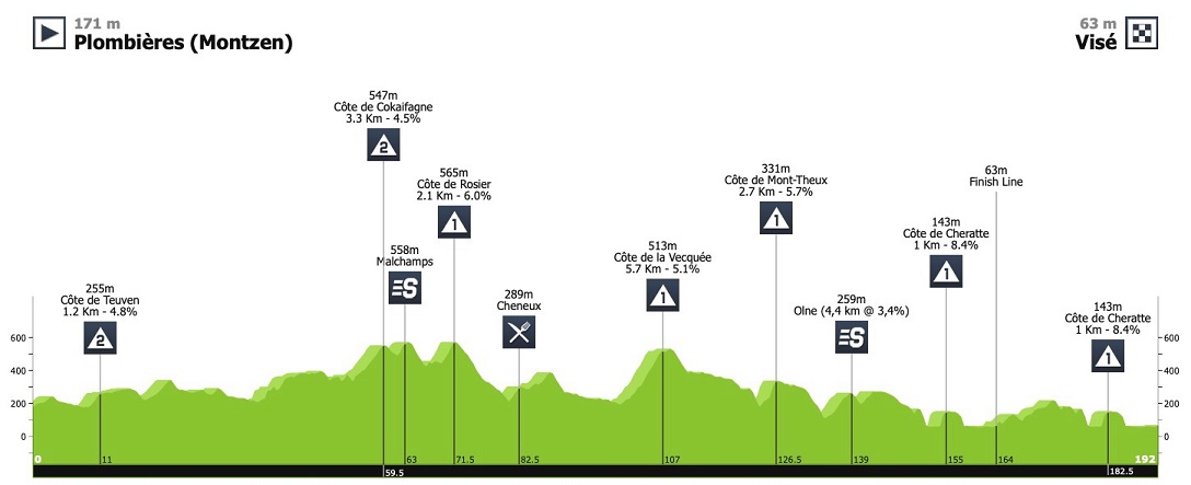 Hhenprofil VOO-Tour de Wallonie 2020 - Etappe 3