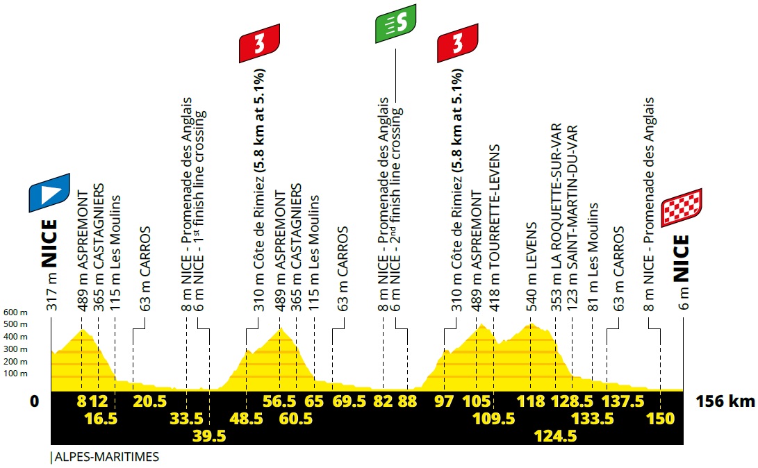 Hhenprofil Tour de France 2020 - Etappe 1