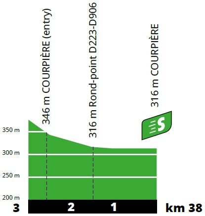Hhenprofil Tour de France 2020 - Etappe 14, Zwischensprint