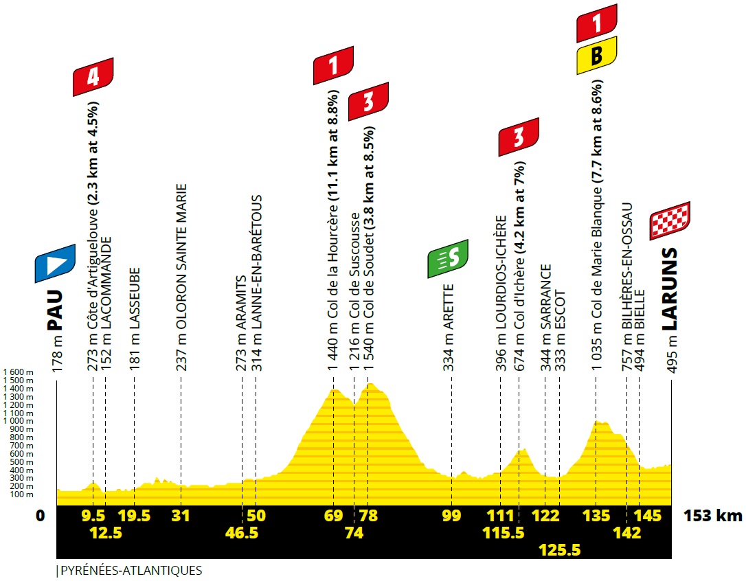 Hhenprofil Tour de France 2020 - Etappe 9