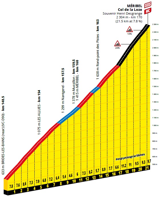Hhenprofil Tour de France 2020 - Etappe 17, Col de la Loze