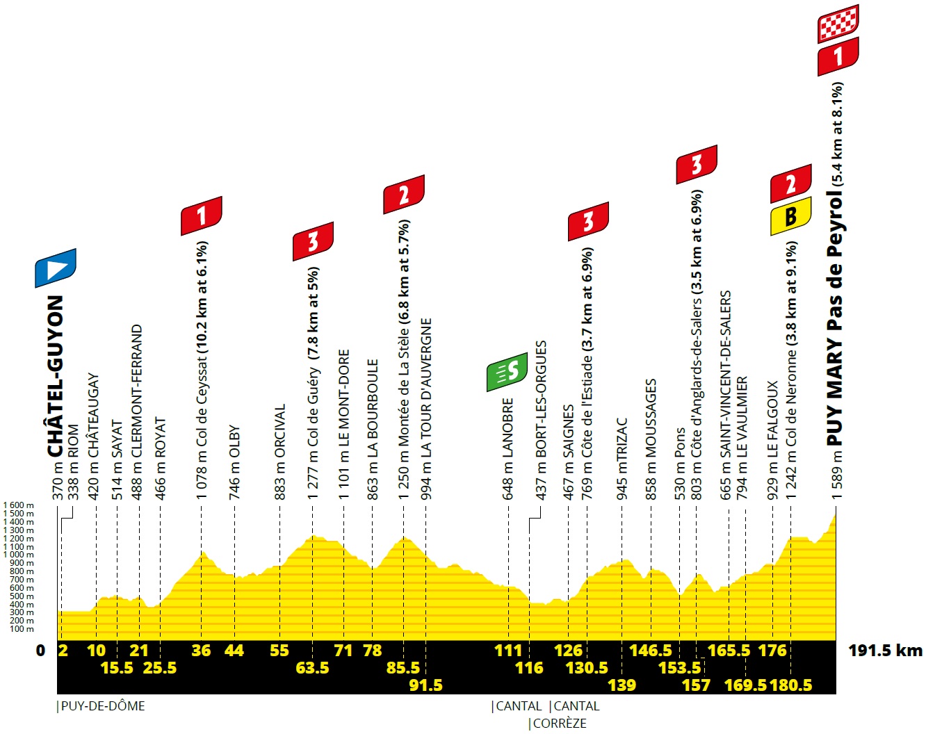 Hhenprofil Tour de France 2020 - Etappe 13