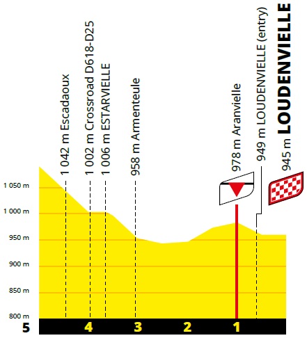 Hhenprofil Tour de France 2020 - Etappe 8, letzte 5 km