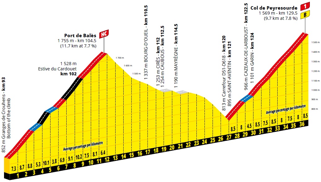 Hhenprofil Tour de France 2020 - Etappe 8, Port de Bals & Col de Peyresourde