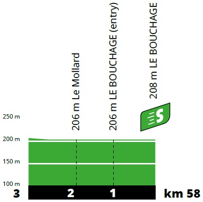 Hhenprofil Tour de France 2020 - Etappe 15, Zwischensprint