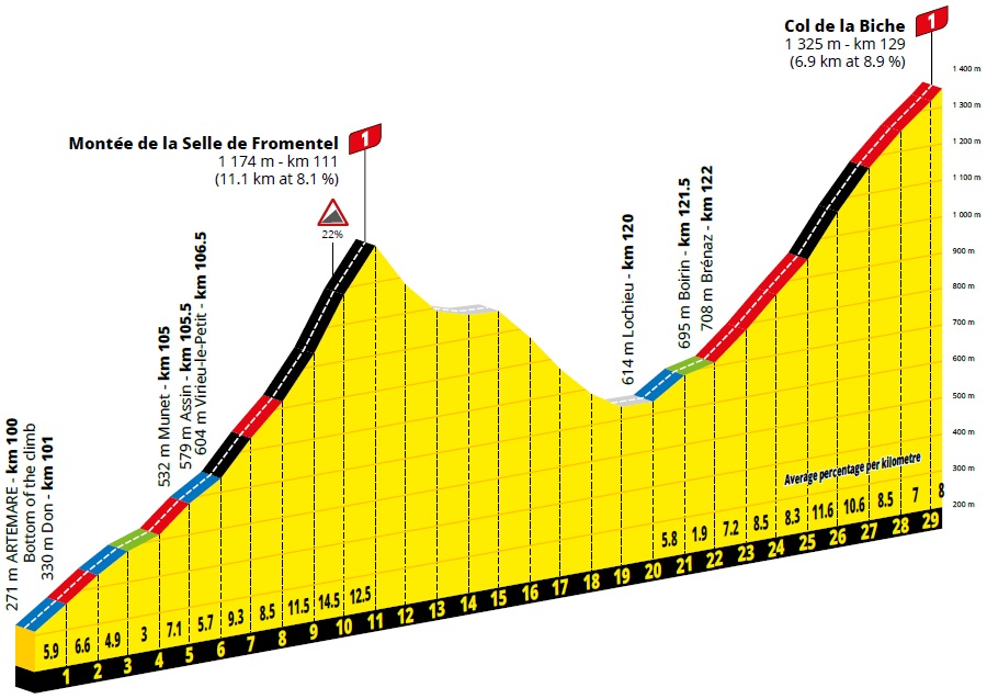 Hhenprofil Tour de France 2020 - Etappe 15, Monte de la Selle de Fromentel & Col de la Biche