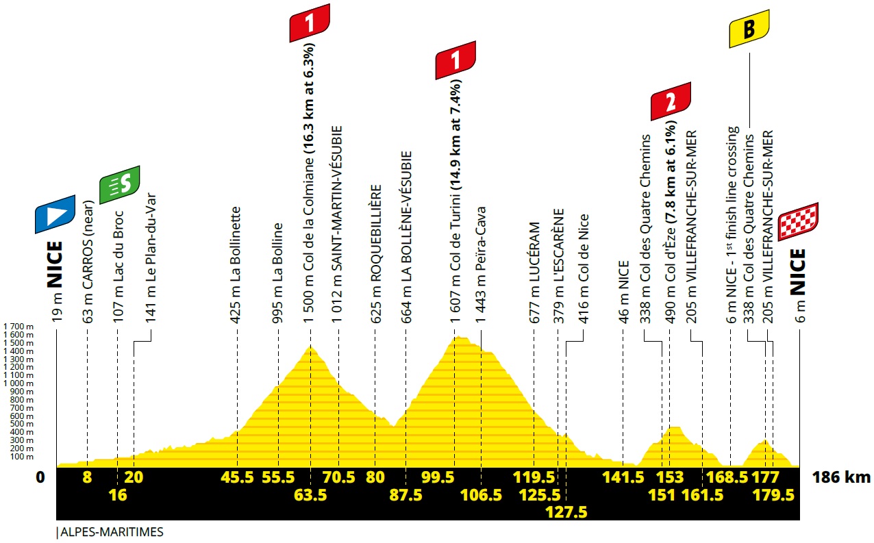 Hhenprofil Tour de France 2020 - Etappe 2