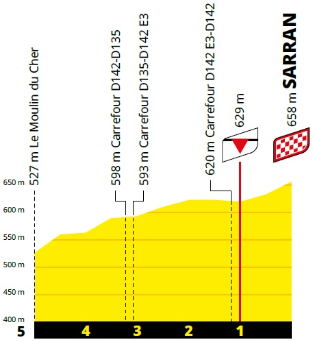 Hhenprofil Tour de France 2020 - Etappe 12, letzte 5 km