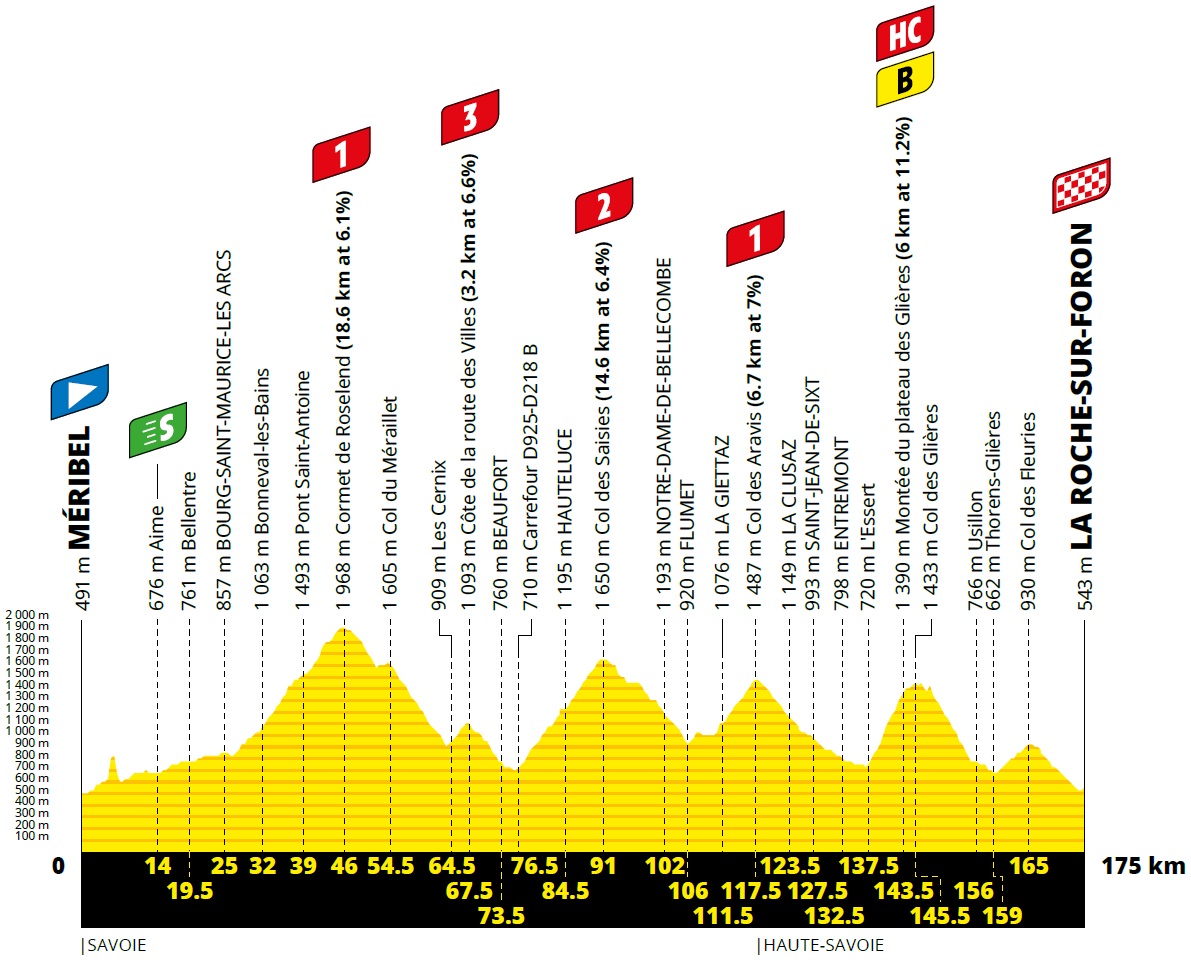 Hhenprofil Tour de France 2020 - Etappe 18