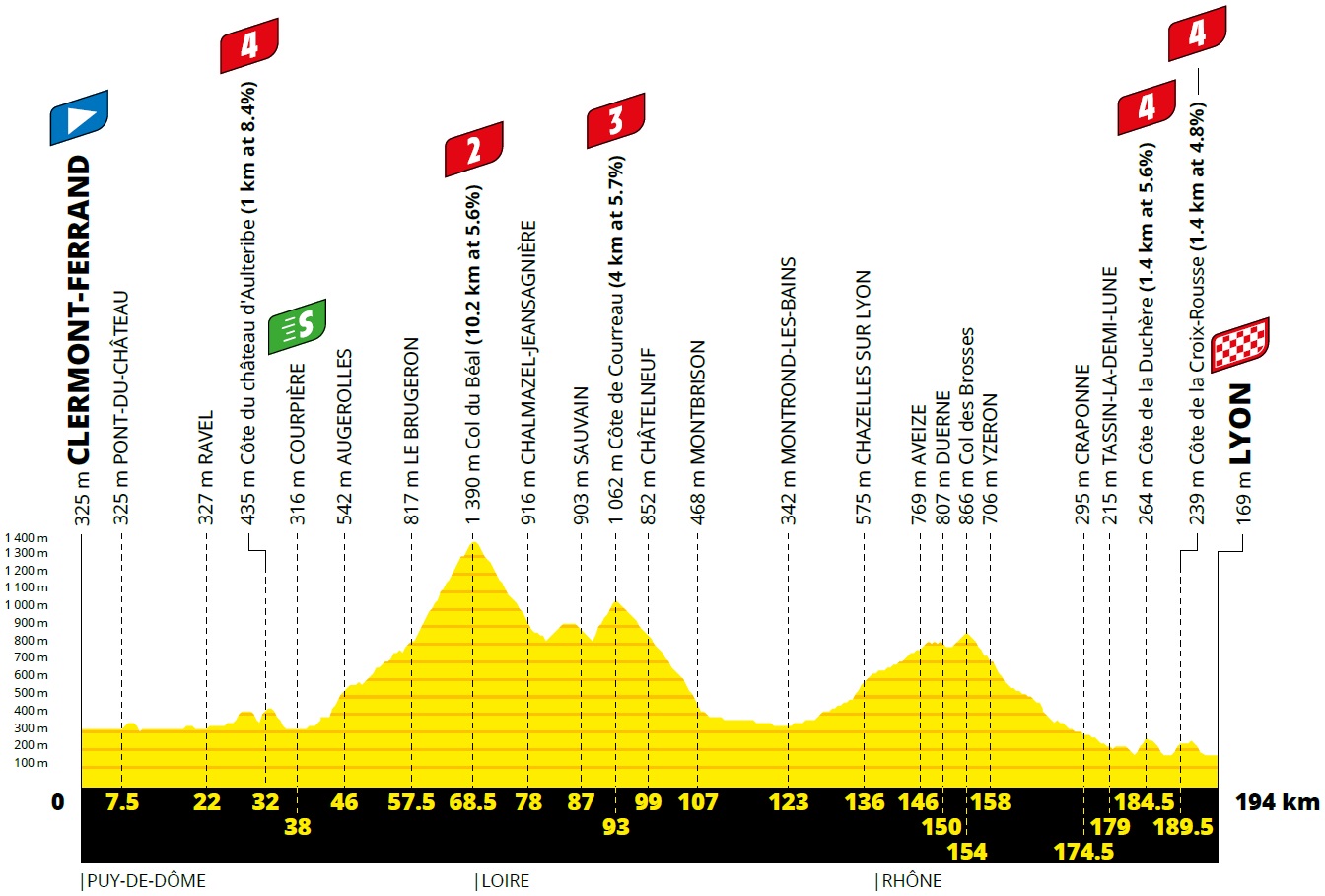 Hhenprofil Tour de France 2020 - Etappe 14
