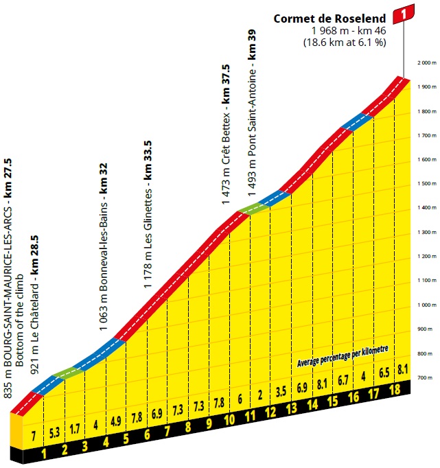 Höhenprofil Tour de France 2020 - Etappe 18, Cormet de Roselend