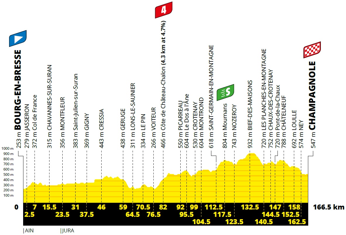 Hhenprofil Tour de France 2020 - Etappe 19